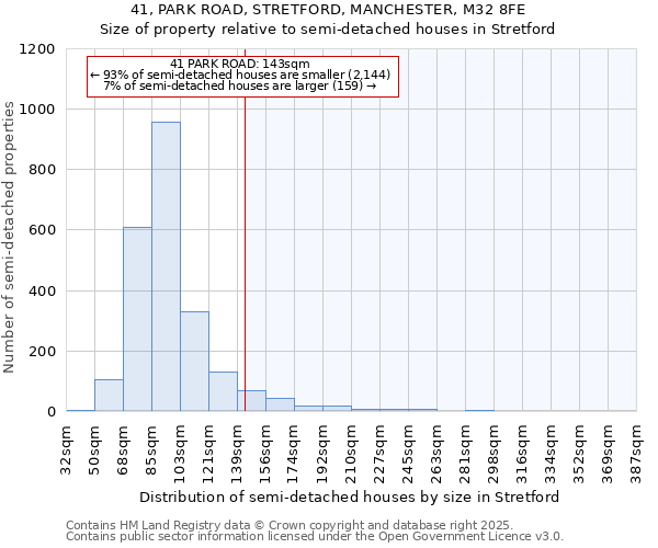 41, PARK ROAD, STRETFORD, MANCHESTER, M32 8FE: Size of property relative to semi-detached houses houses in Stretford