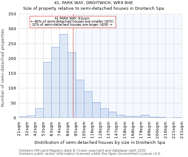 41, PARK WAY, DROITWICH, WR9 9HE: Size of property relative to semi-detached houses houses in Droitwich Spa