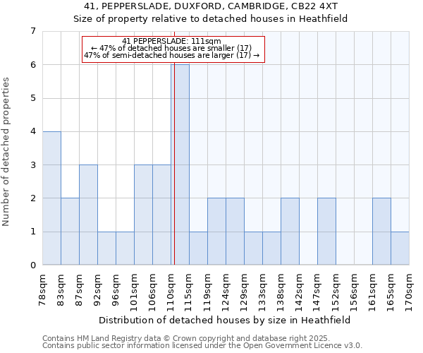 41, PEPPERSLADE, DUXFORD, CAMBRIDGE, CB22 4XT: Size of property relative to detached houses houses in Heathfield