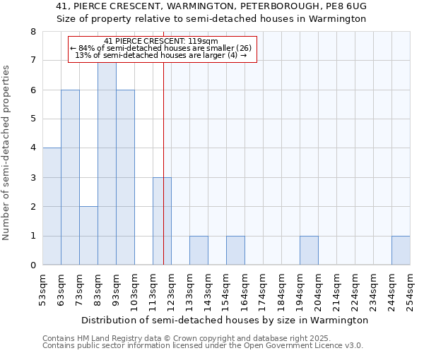 41, PIERCE CRESCENT, WARMINGTON, PETERBOROUGH, PE8 6UG: Size of property relative to semi-detached houses houses in Warmington