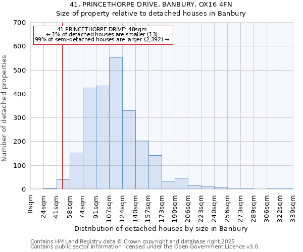41, PRINCETHORPE DRIVE, BANBURY, OX16 4FN: Size of property relative to detached houses houses in Banbury