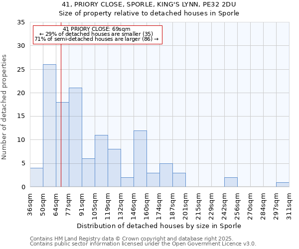 41, PRIORY CLOSE, SPORLE, KING'S LYNN, PE32 2DU: Size of property relative to detached houses houses in Sporle