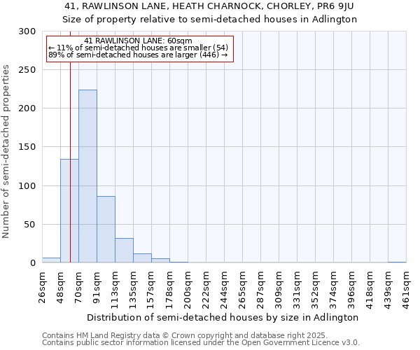 41, RAWLINSON LANE, HEATH CHARNOCK, CHORLEY, PR6 9JU: Size of property relative to semi-detached houses houses in Adlington
