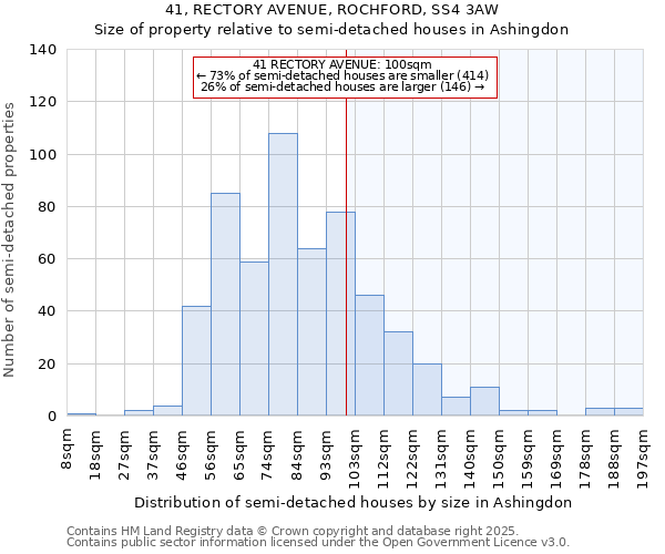 41, RECTORY AVENUE, ROCHFORD, SS4 3AW: Size of property relative to semi-detached houses houses in Ashingdon