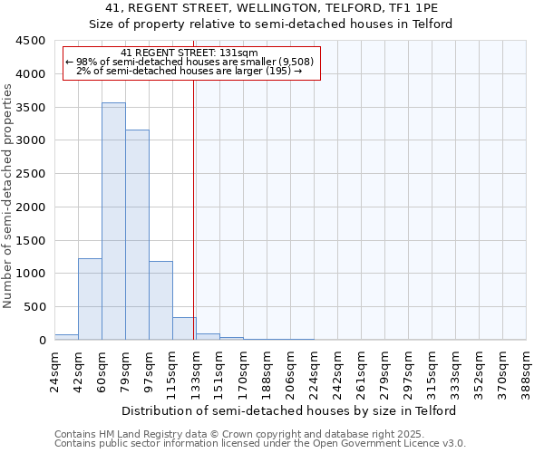 41, REGENT STREET, WELLINGTON, TELFORD, TF1 1PE: Size of property relative to semi-detached houses houses in Telford