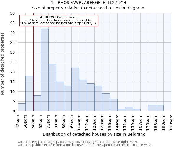 41, RHOS FAWR, ABERGELE, LL22 9YH: Size of property relative to detached houses houses in Belgrano