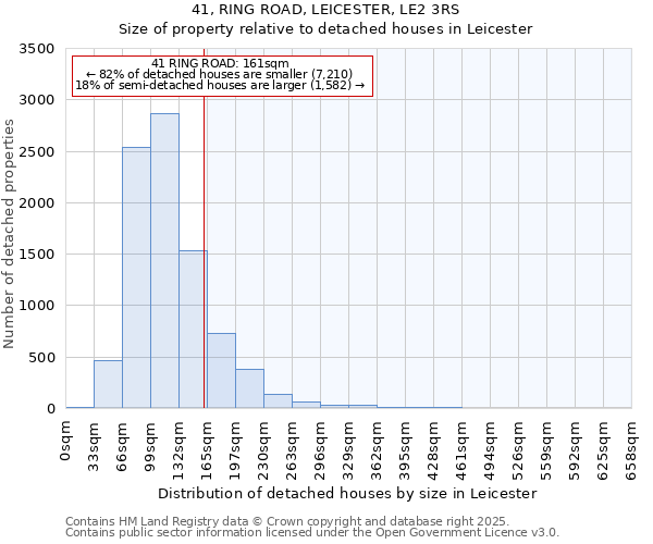 41, RING ROAD, LEICESTER, LE2 3RS: Size of property relative to detached houses houses in Leicester