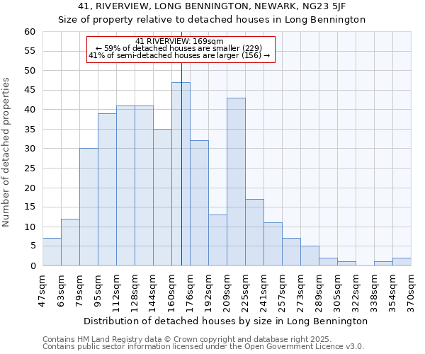 41, RIVERVIEW, LONG BENNINGTON, NEWARK, NG23 5JF: Size of property relative to detached houses houses in Long Bennington