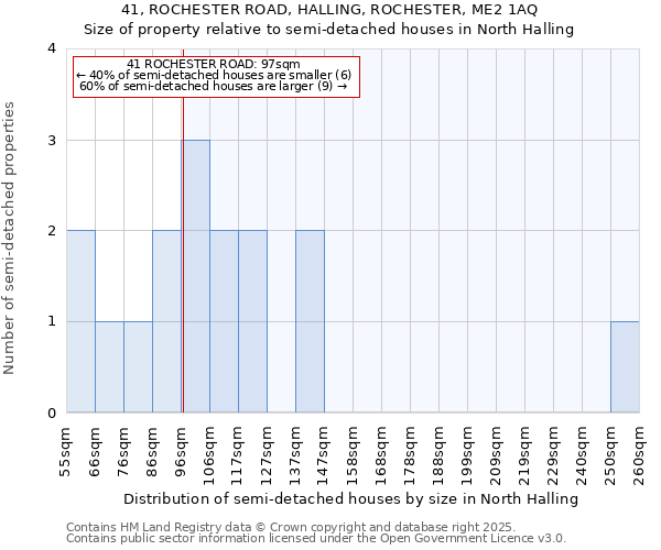 41, ROCHESTER ROAD, HALLING, ROCHESTER, ME2 1AQ: Size of property relative to semi-detached houses houses in North Halling