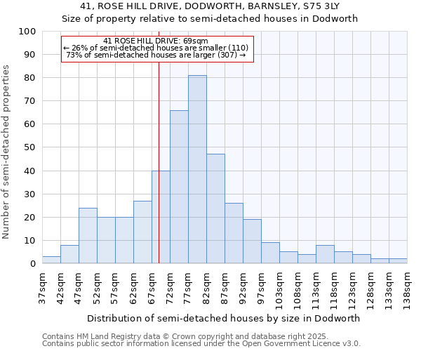 41, ROSE HILL DRIVE, DODWORTH, BARNSLEY, S75 3LY: Size of property relative to semi-detached houses houses in Dodworth
