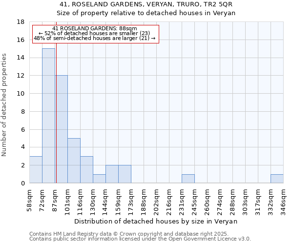 41, ROSELAND GARDENS, VERYAN, TRURO, TR2 5QR: Size of property relative to detached houses houses in Veryan