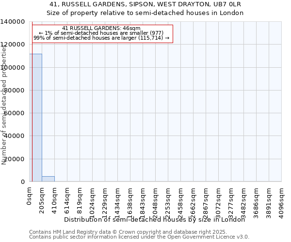 41, RUSSELL GARDENS, SIPSON, WEST DRAYTON, UB7 0LR: Size of property relative to semi-detached houses houses in London