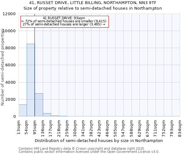 41, RUSSET DRIVE, LITTLE BILLING, NORTHAMPTON, NN3 9TF: Size of property relative to semi-detached houses houses in Northampton