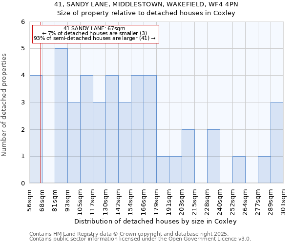 41, SANDY LANE, MIDDLESTOWN, WAKEFIELD, WF4 4PN: Size of property relative to detached houses houses in Coxley