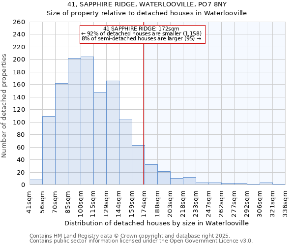 41, SAPPHIRE RIDGE, WATERLOOVILLE, PO7 8NY: Size of property relative to detached houses houses in Waterlooville