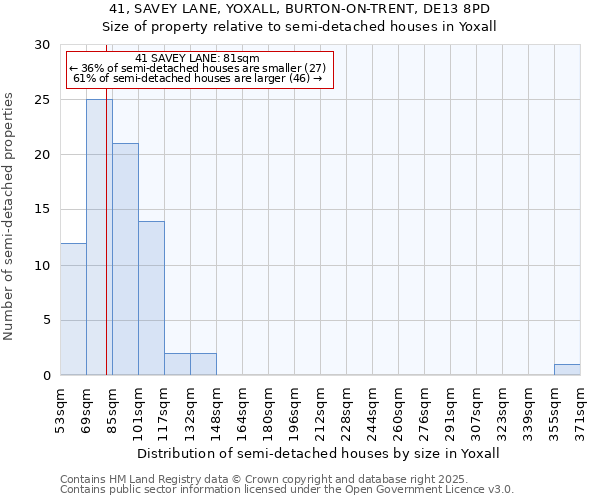 41, SAVEY LANE, YOXALL, BURTON-ON-TRENT, DE13 8PD: Size of property relative to semi-detached houses houses in Yoxall