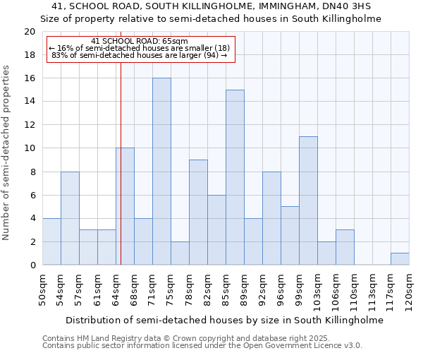 41, SCHOOL ROAD, SOUTH KILLINGHOLME, IMMINGHAM, DN40 3HS: Size of property relative to semi-detached houses houses in South Killingholme