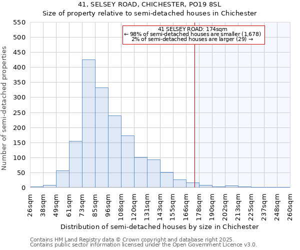 41, SELSEY ROAD, CHICHESTER, PO19 8SL: Size of property relative to semi-detached houses houses in Chichester