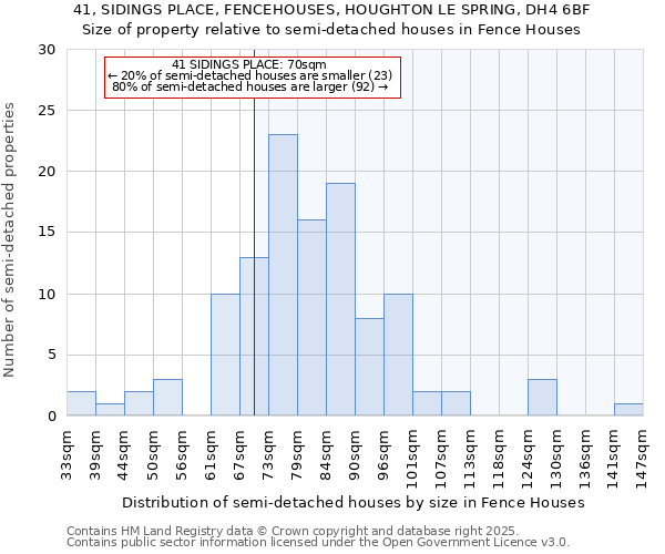 41, SIDINGS PLACE, FENCEHOUSES, HOUGHTON LE SPRING, DH4 6BF: Size of property relative to semi-detached houses houses in Fence Houses