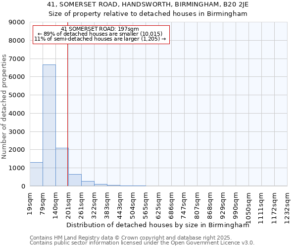 41, SOMERSET ROAD, HANDSWORTH, BIRMINGHAM, B20 2JE: Size of property relative to detached houses houses in Birmingham