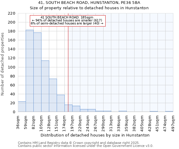41, SOUTH BEACH ROAD, HUNSTANTON, PE36 5BA: Size of property relative to detached houses houses in Hunstanton