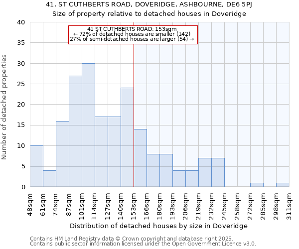 41, ST CUTHBERTS ROAD, DOVERIDGE, ASHBOURNE, DE6 5PJ: Size of property relative to detached houses houses in Doveridge