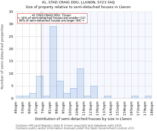 41, STAD CRAIG DDU, LLANON, SY23 5AQ: Size of property relative to semi-detached houses houses in Llanon