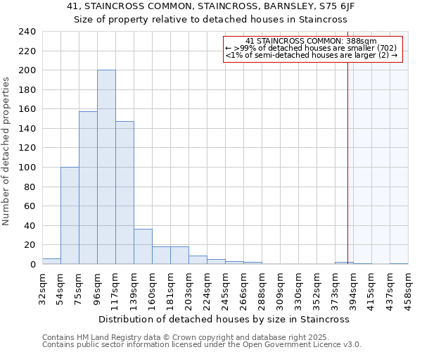 41, STAINCROSS COMMON, STAINCROSS, BARNSLEY, S75 6JF: Size of property relative to detached houses houses in Staincross