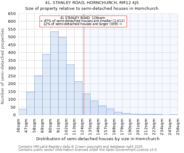 41, STANLEY ROAD, HORNCHURCH, RM12 4JS: Size of property relative to semi-detached houses houses in Hornchurch