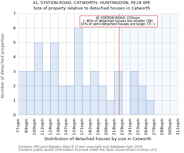 41, STATION ROAD, CATWORTH, HUNTINGDON, PE28 0PE: Size of property relative to detached houses houses in Catworth