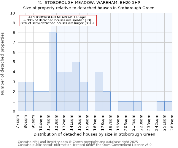 41, STOBOROUGH MEADOW, WAREHAM, BH20 5HP: Size of property relative to detached houses houses in Stoborough Green
