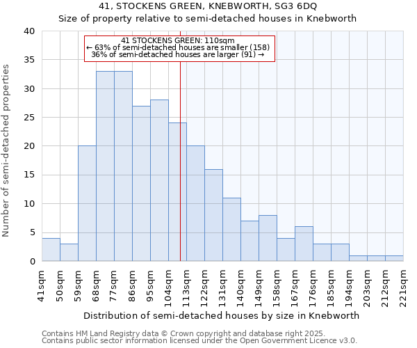 41, STOCKENS GREEN, KNEBWORTH, SG3 6DQ: Size of property relative to semi-detached houses houses in Knebworth