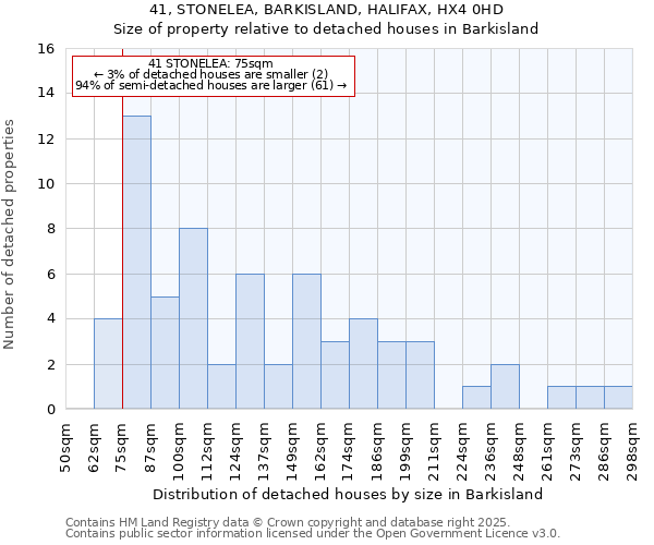 41, STONELEA, BARKISLAND, HALIFAX, HX4 0HD: Size of property relative to detached houses houses in Barkisland