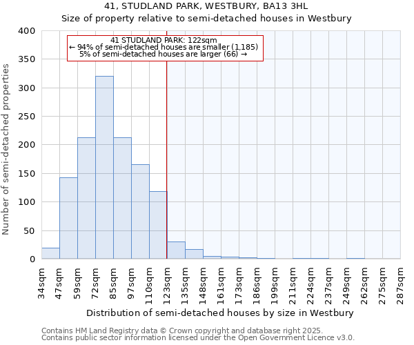 41, STUDLAND PARK, WESTBURY, BA13 3HL: Size of property relative to semi-detached houses houses in Westbury