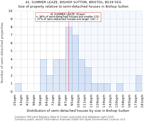 41, SUMMER LEAZE, BISHOP SUTTON, BRISTOL, BS39 5EG: Size of property relative to semi-detached houses houses in Bishop Sutton