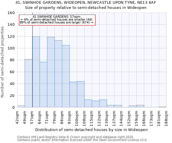 41, SWINHOE GARDENS, WIDEOPEN, NEWCASTLE UPON TYNE, NE13 6AF: Size of property relative to semi-detached houses houses in Wideopen