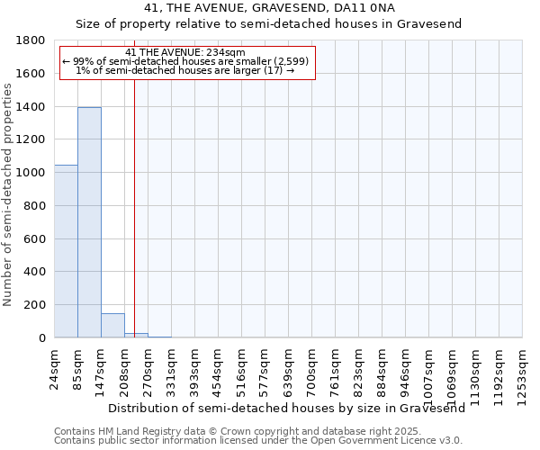 41, THE AVENUE, GRAVESEND, DA11 0NA: Size of property relative to semi-detached houses houses in Gravesend