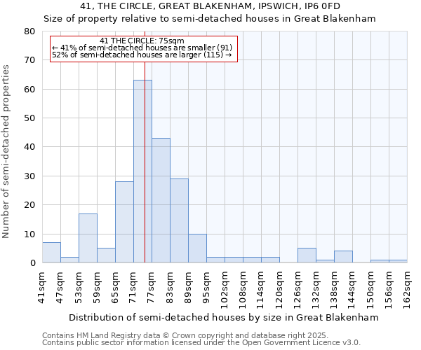 41, THE CIRCLE, GREAT BLAKENHAM, IPSWICH, IP6 0FD: Size of property relative to semi-detached houses houses in Great Blakenham