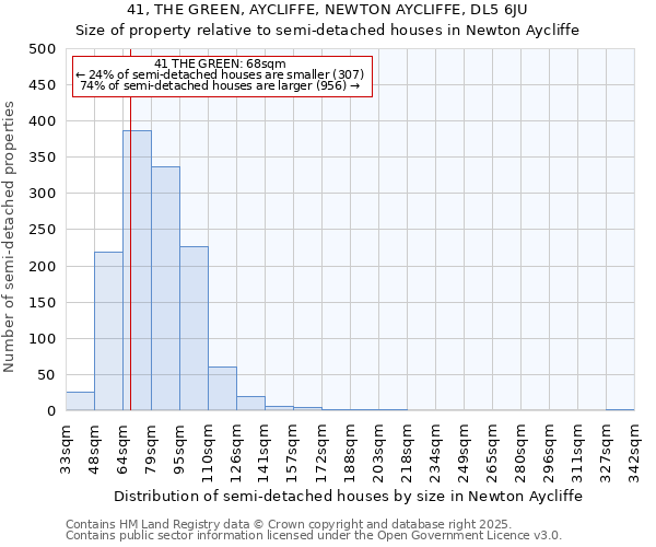41, THE GREEN, AYCLIFFE, NEWTON AYCLIFFE, DL5 6JU: Size of property relative to semi-detached houses houses in Newton Aycliffe