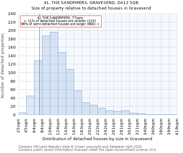 41, THE SANDPIPERS, GRAVESEND, DA12 5QB: Size of property relative to detached houses houses in Gravesend