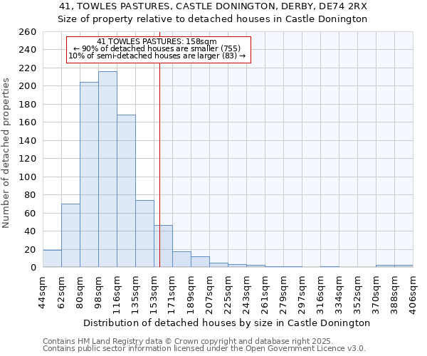 41, TOWLES PASTURES, CASTLE DONINGTON, DERBY, DE74 2RX: Size of property relative to detached houses houses in Castle Donington