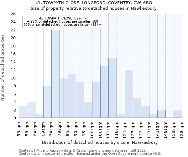 41, TOWPATH CLOSE, LONGFORD, COVENTRY, CV6 6RG: Size of property relative to detached houses houses in Hawkesbury