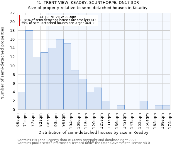41, TRENT VIEW, KEADBY, SCUNTHORPE, DN17 3DR: Size of property relative to semi-detached houses houses in Keadby