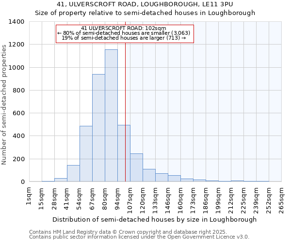 41, ULVERSCROFT ROAD, LOUGHBOROUGH, LE11 3PU: Size of property relative to semi-detached houses houses in Loughborough