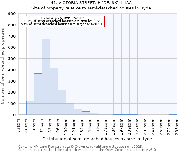 41, VICTORIA STREET, HYDE, SK14 4AA: Size of property relative to semi-detached houses houses in Hyde