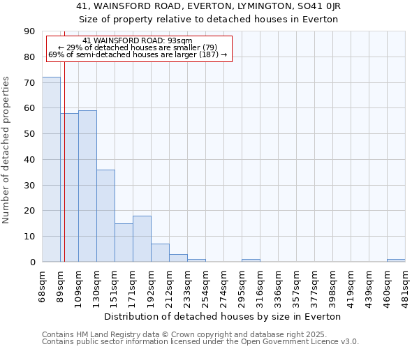 41, WAINSFORD ROAD, EVERTON, LYMINGTON, SO41 0JR: Size of property relative to detached houses houses in Everton