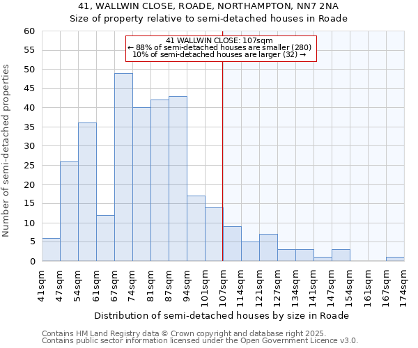 41, WALLWIN CLOSE, ROADE, NORTHAMPTON, NN7 2NA: Size of property relative to semi-detached houses houses in Roade