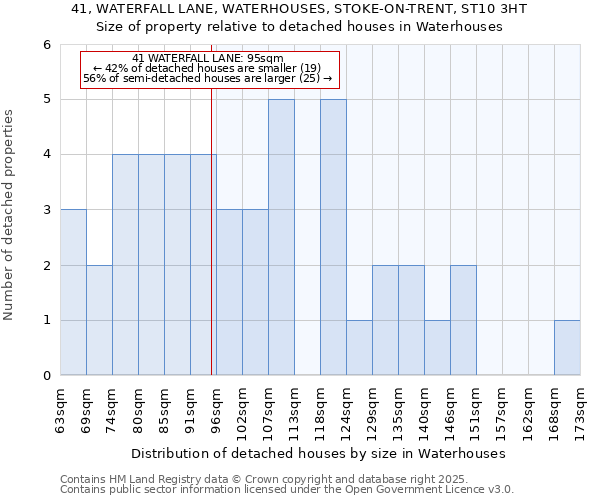 41, WATERFALL LANE, WATERHOUSES, STOKE-ON-TRENT, ST10 3HT: Size of property relative to detached houses houses in Waterhouses