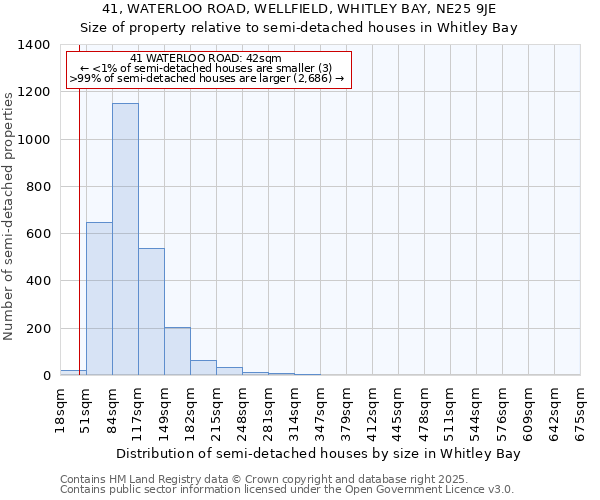 41, WATERLOO ROAD, WELLFIELD, WHITLEY BAY, NE25 9JE: Size of property relative to semi-detached houses houses in Whitley Bay