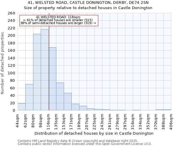 41, WELSTED ROAD, CASTLE DONINGTON, DERBY, DE74 2SN: Size of property relative to detached houses houses in Castle Donington